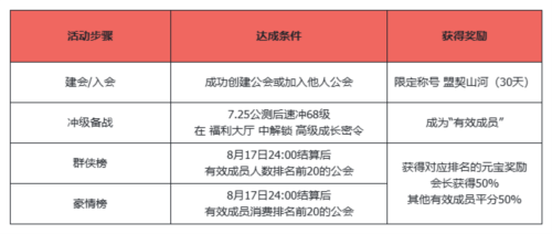 公测倒计时7天《天龙八部归来》公会争霸瓜分近700万元宝